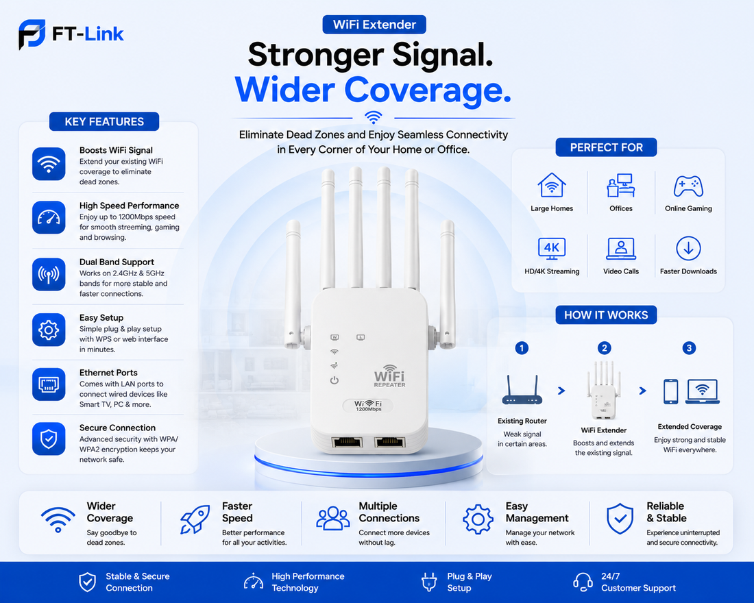 High Speed WiFi Repeater 1200Mbps 5G + 300Mbps 2.4GHz Dual Band Range Extender for All Routers